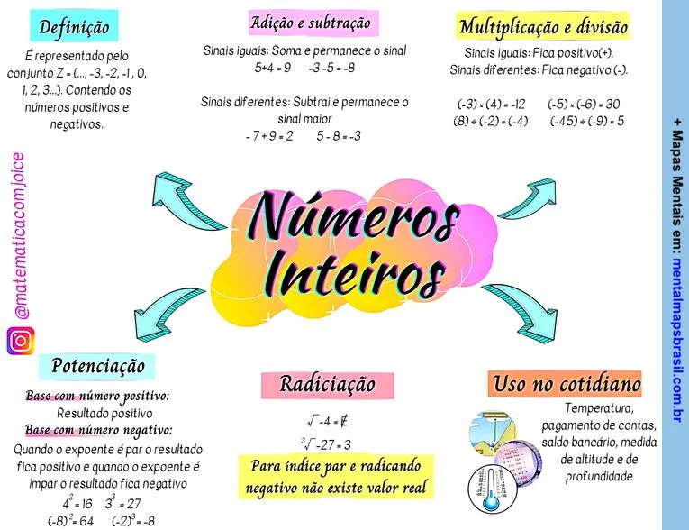 Mapa mental sobre números inteiros, abordando definições, operações de adição, subtração, multiplicação, divisão, potenciação, radiação e usos no cotidiano.