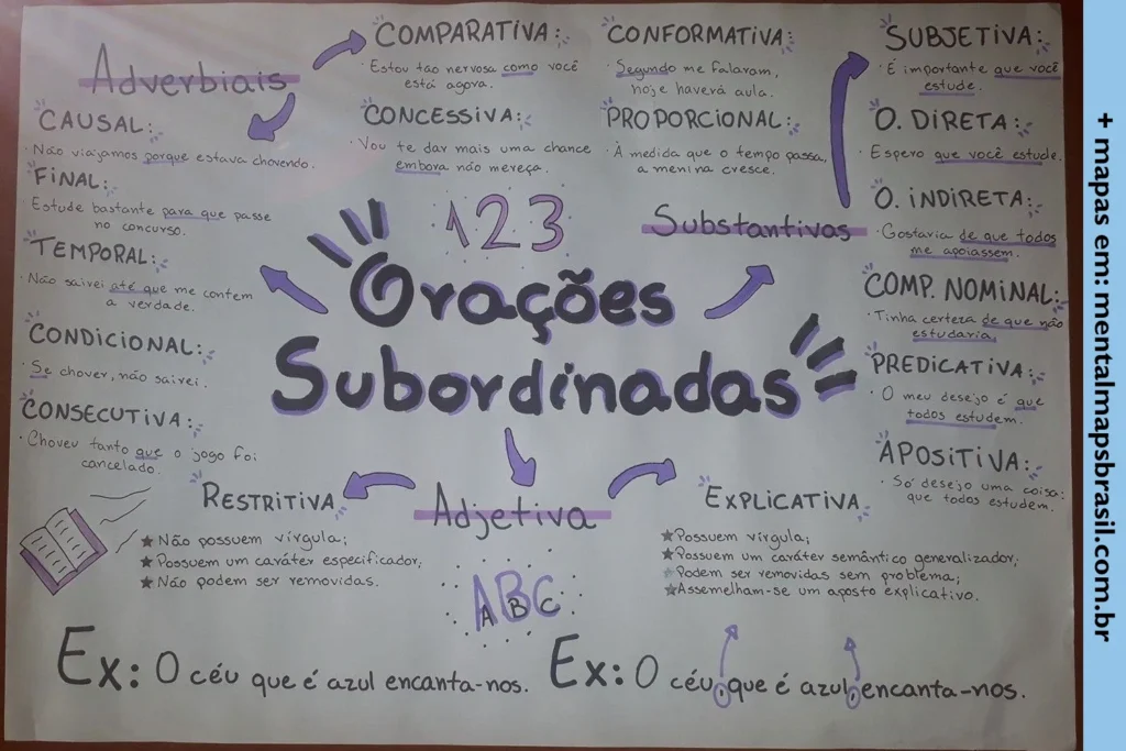 Mapa mental colorido sobre orações subordinadas em português, detalhando diversos tipos como adverbiais, substantivas e adjetivas, com exemplos e características de cada categoria.