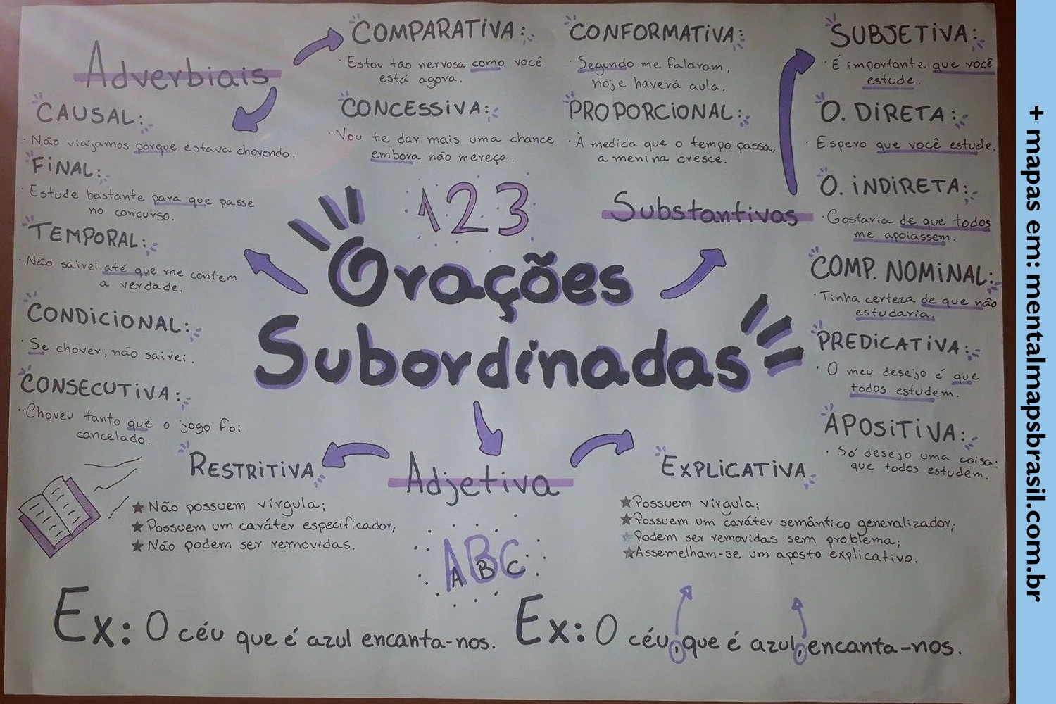 Mapa mental colorido sobre orações subordinadas em português, detalhando diversos tipos como adverbiais, substantivas e adjetivas, com exemplos e características de cada categoria.