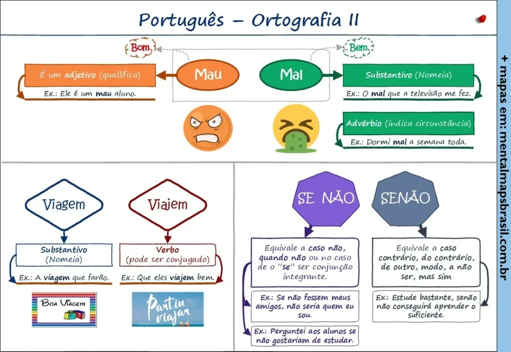 Infográfico educativo sobre ortografia em português, explicando diferenças entre 'mau' e 'mal', 'viagem' e 'viajem', 'se não' e 'senão', com exemplos e classificações gramaticais.