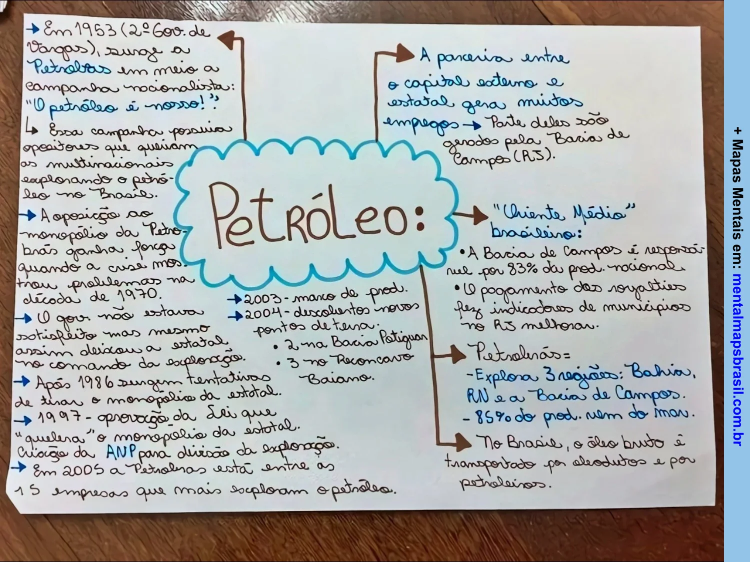 Mapa mental sobre a história e produção de petróleo no Brasil, destacando a criação da Petrobras, a importância da Bacia de Campos e eventos históricos relacionados ao setor.