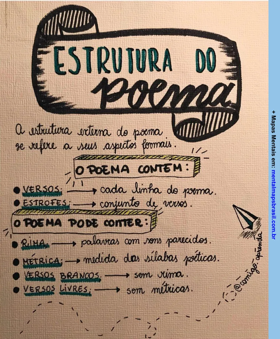 Infográfico sobre a estrutura do poema, detalhando seus aspectos formais, como versos, estrofes, rima e métrica.