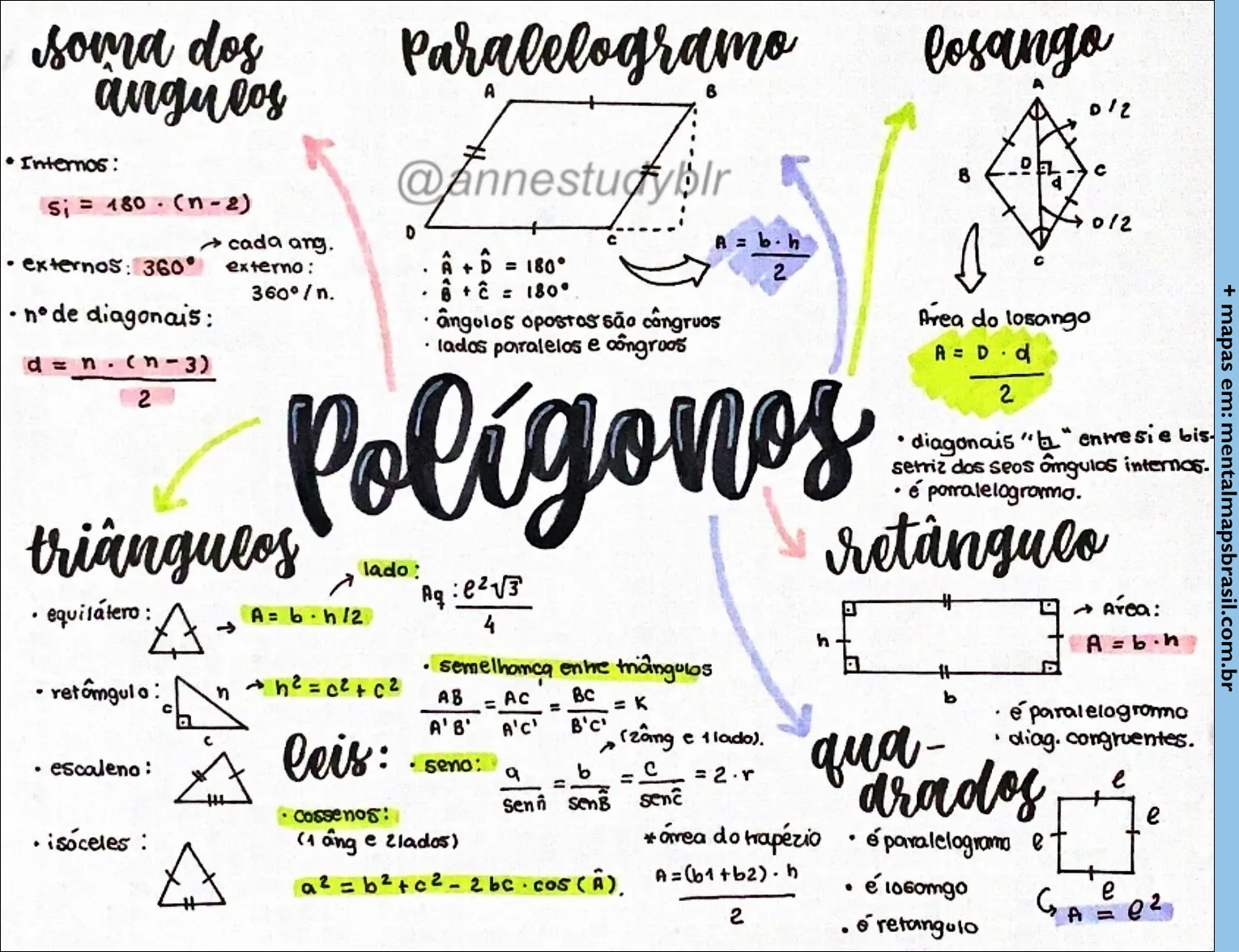 Mapa mental detalhado sobre polígonos, incluindo fórmulas e características de diversos tipos de polígonos como triângulos, paralelogramos, losangos, retângulos e quadrados. O mapa apresenta fórmulas para soma dos ângulos internos e externos, número de diagonais, áreas, e leis trigonométricas como seno e cosseno. Inclui ilustrações simples para cada tipo de polígono e destaca propriedades específicas.