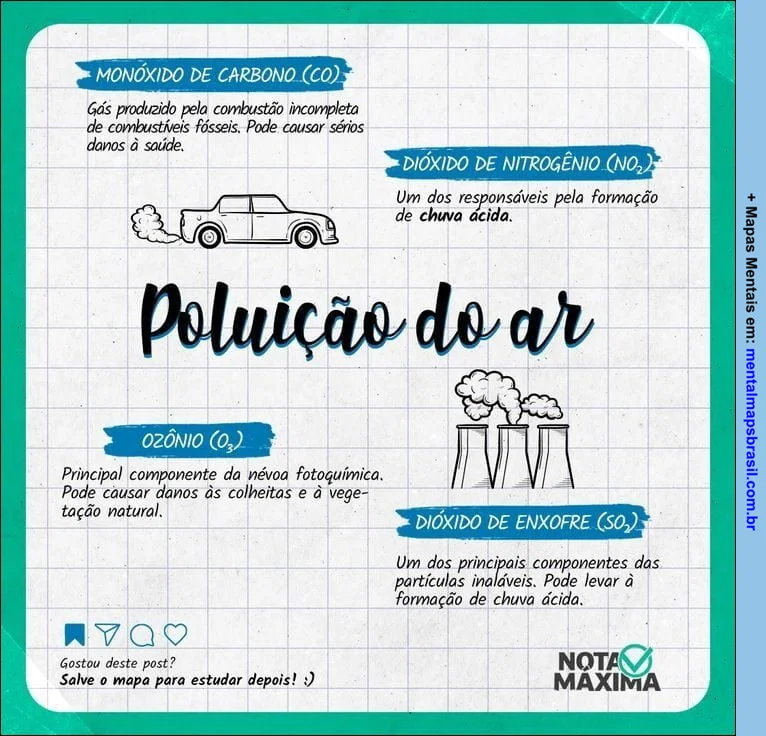 Infográfico sobre poluição do ar, apresentando os principais poluentes: monóxido de carbono, dióxido de nitrogênio, ozônio e dióxido de enxofre, com suas características e efeitos.