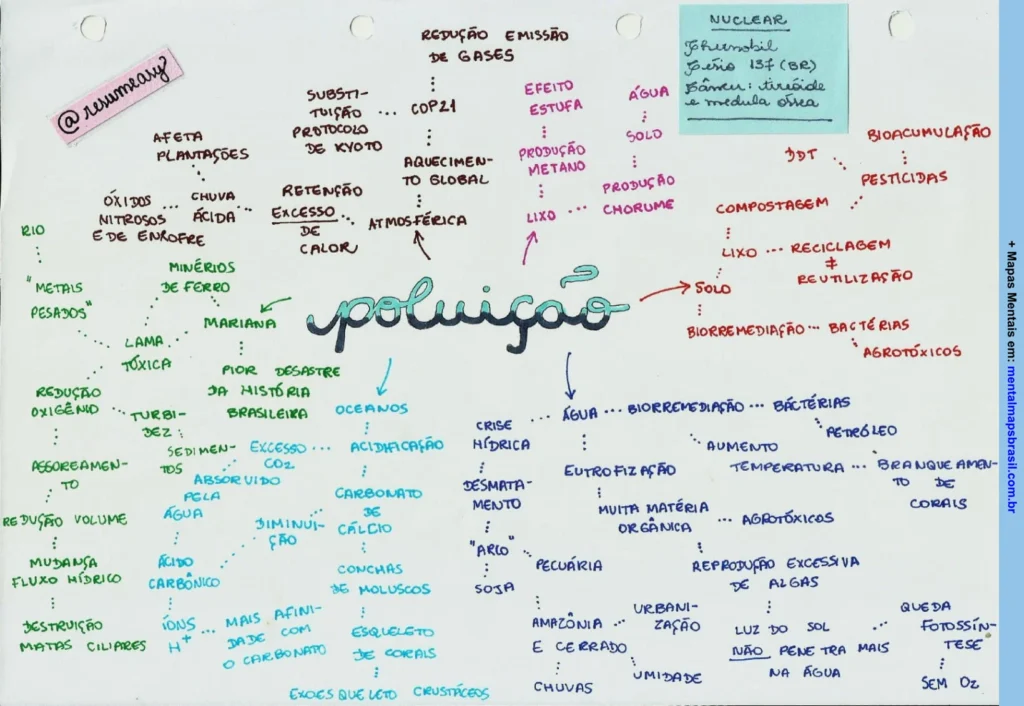 Mapa mental sobre poluição, abordando suas causas, efeitos e soluções, incluindo aspectos relacionados à água, solo e resíduos.