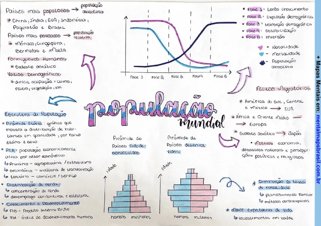 Mapa Mental sobre a população mundial, abordando países mais populosos e povoados, estrutura da população, fluxos migratórios e fatores como natalidade, mortalidade e desenvolvimento.