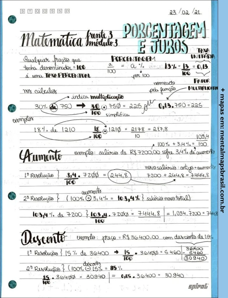 Resumo de matemática sobre porcentagem e juros, incluindo definições, fórmulas e exemplos práticos. A imagem mostra cálculos para porcentagem, aumento percentual e desconto, com explicações passo a passo e exemplos numéricos para cada conceito. O estilo é de anotações manuais em caderno, com destaque para fórmulas e resultados importantes.