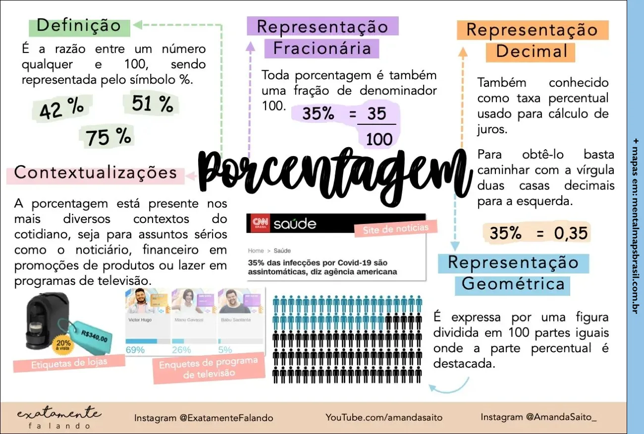 Infográfico sobre porcentagem, incluindo definições, representações fracionária, decimal e geométrica, além de contextualizações do uso de porcentagem em situações cotidianas, como notícias, promoções e enquetes de televisão.