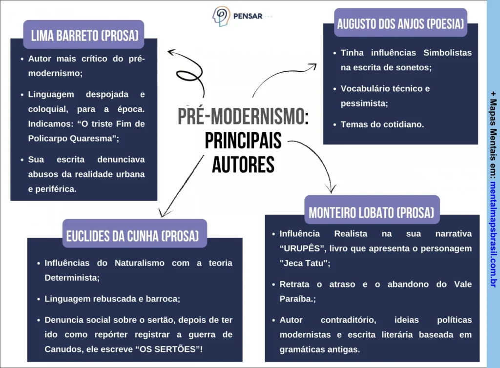 Mapa Mental sobre o pré-modernismo, destacando os principais autores como Lima Barreto, Augusto dos Anjos, Euclides da Cunha e Monteiro Lobato, com breves descrições de suas obras e influências.