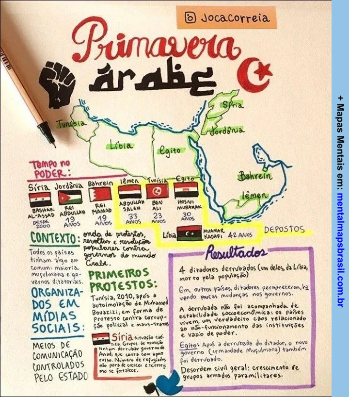 Mapa Mental sobre a Primavera Árabe, incluindo países envolvidos, tempo no poder dos líderes, contexto, primeiros protestos e resultados.