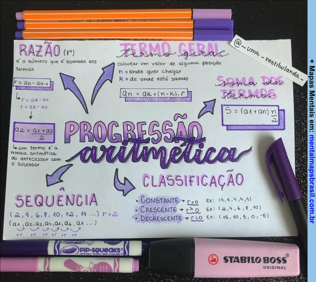 Mapa Mental sobre Progressão Aritmética, abordando razão, termo geral, soma dos termos e classificação