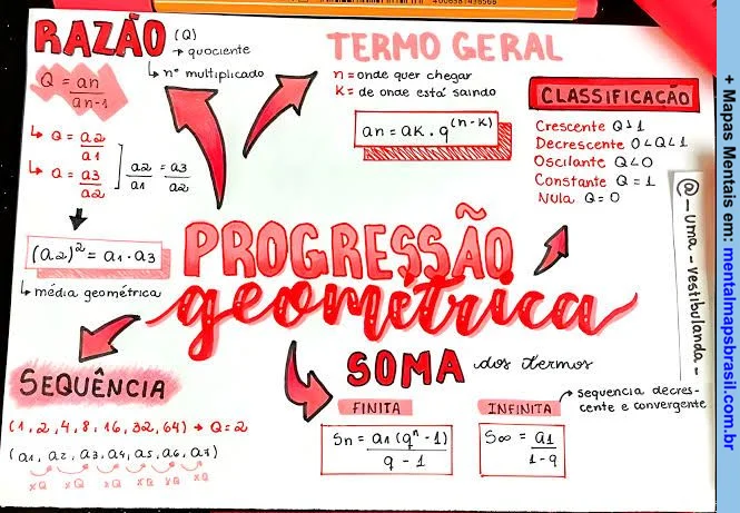 Mapa Mental sobre Progressão Geométrica, abordando razão, termo geral, soma dos termos e classificação.