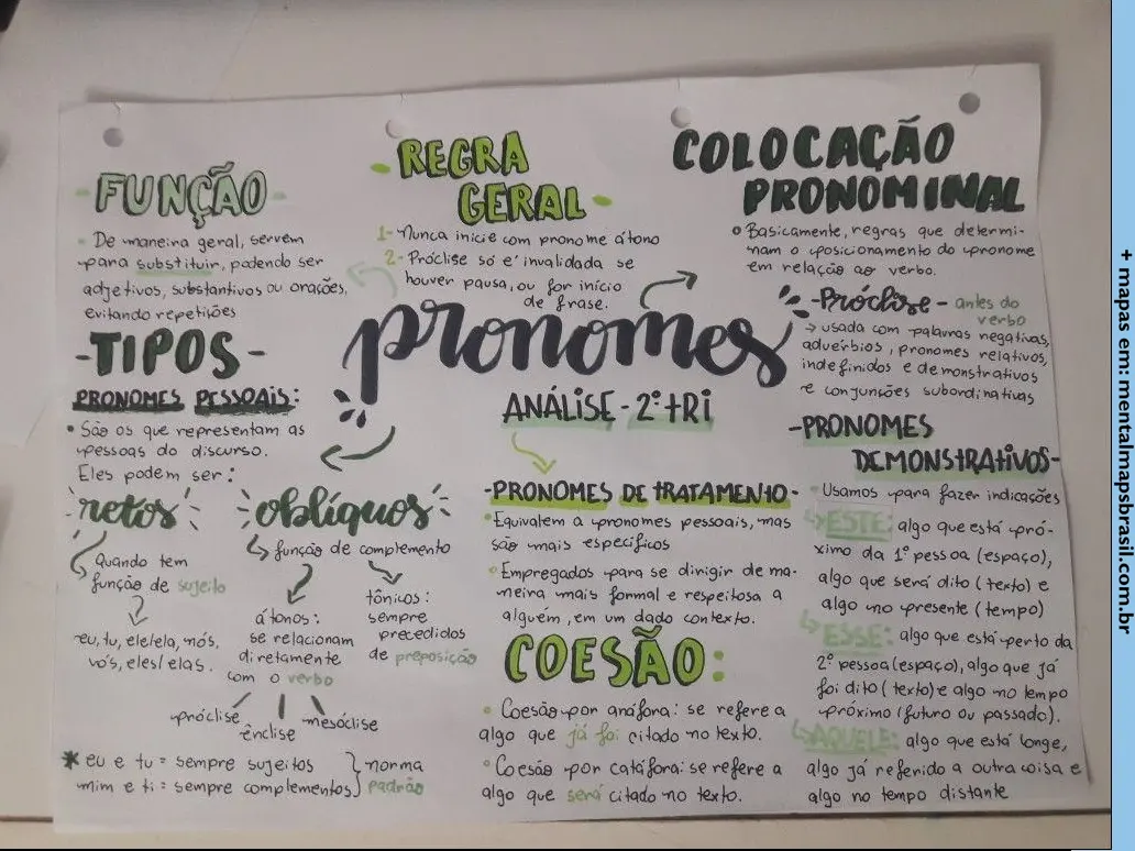 Mapa mental sobre pronomes em português, detalhando função, tipos, regras gerais, colocação pronominal, pronomes pessoais, de tratamento e demonstrativos, e conceitos de coesão textual.