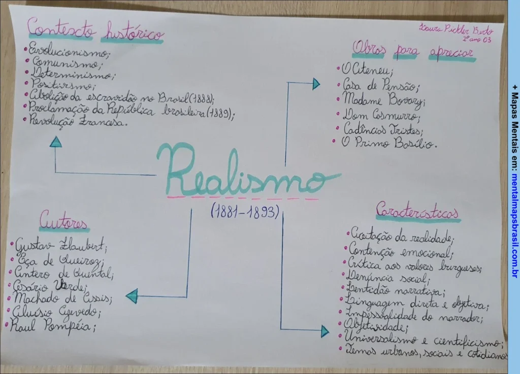 Mapa mental sobre o Realismo (1881-1893), abordando o contexto histórico, principais autores, obras para apreciação e características do movimento literário.