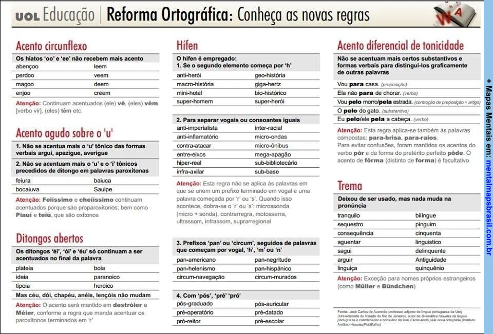 Infográfico sobre a Reforma Ortográfica, apresentando novas regras de acentuação, hiato, ditongos abertos e acento diferencial de tonicidade.