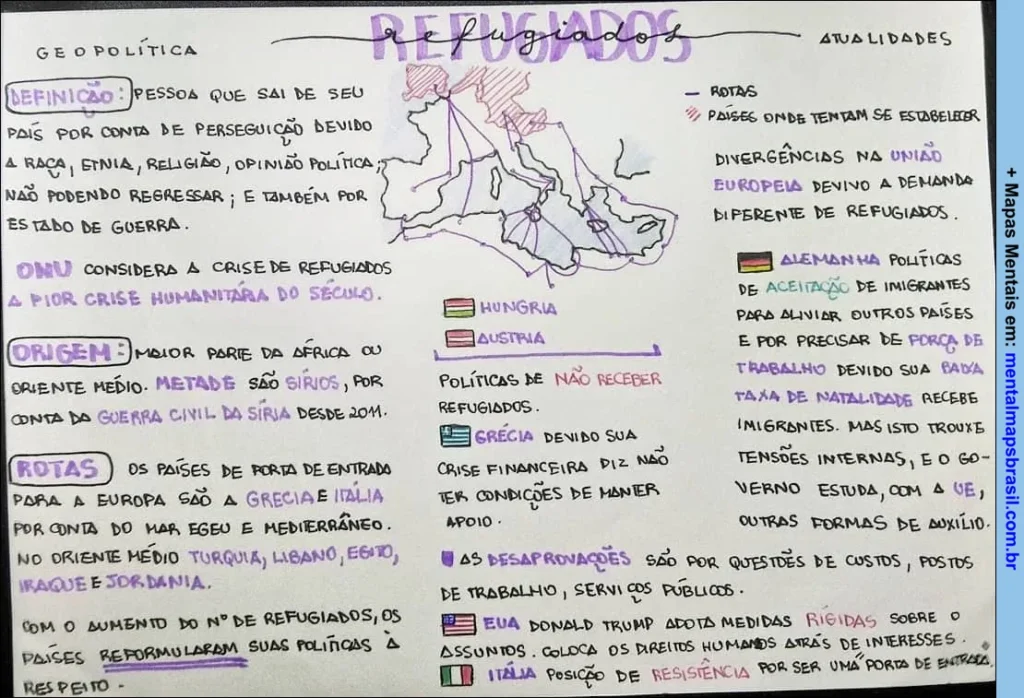 Mapa Mental sobre sobre Refugiados, abordando definições, origem, rotas e atualidades relacionadas à crise de refugiados na Europa.