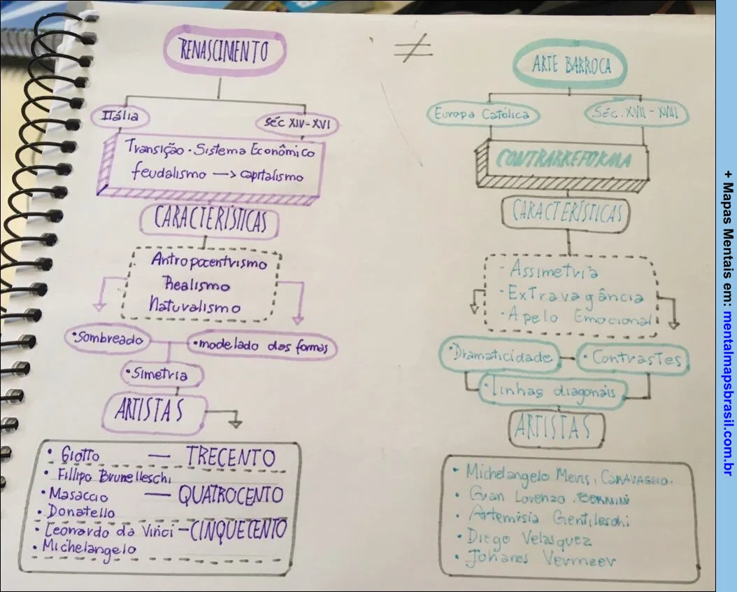 Mapa mental comparativo entre Renascimento e Arte Barroca, com características e artistas de cada período.
