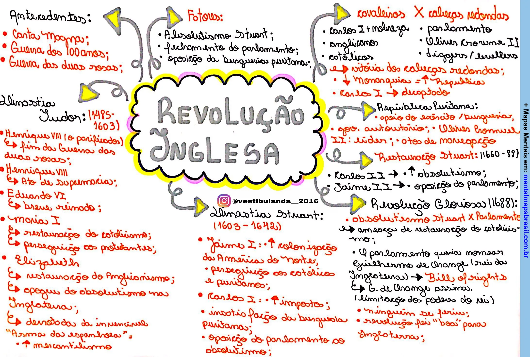 Mapa mental sobre a Revolução Inglesa, abordando seus antecedentes, principais figuras e características.