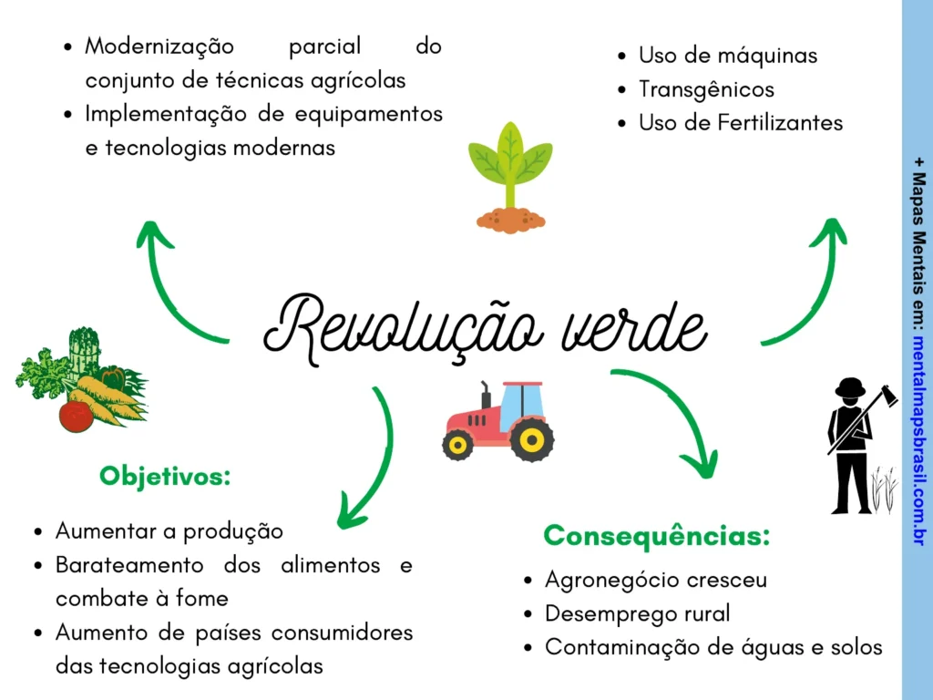 Mapa mental sobre a Revolução Verde, incluindo objetivos, modernizações e consequências.