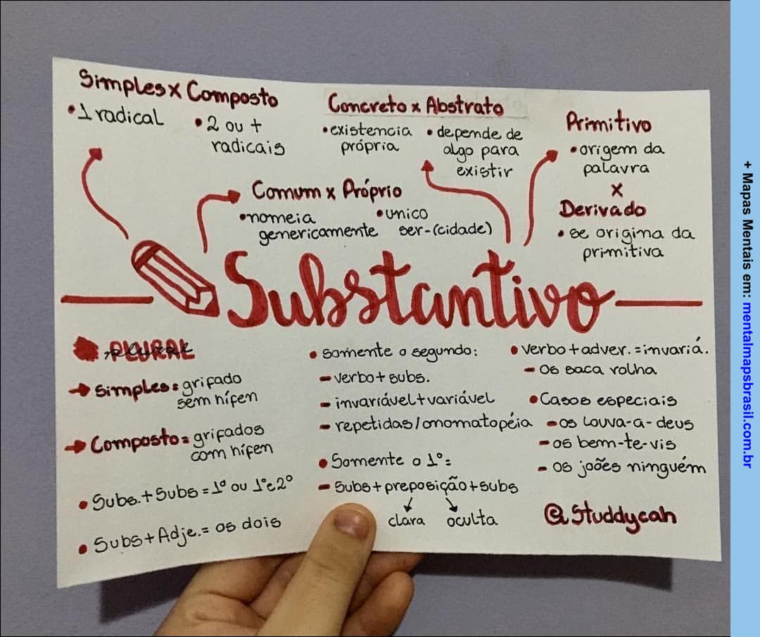 Mapa Mental sobre substantivos, abordando suas categorias, como simples e composto, concreto e abstrato, primitivo e derivado, com exemplos e definições