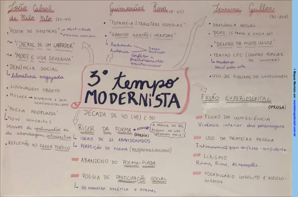 Mapa Mental sobre o 3º tempo modernista, destacando autores e suas obras, características e estilo de escrita.