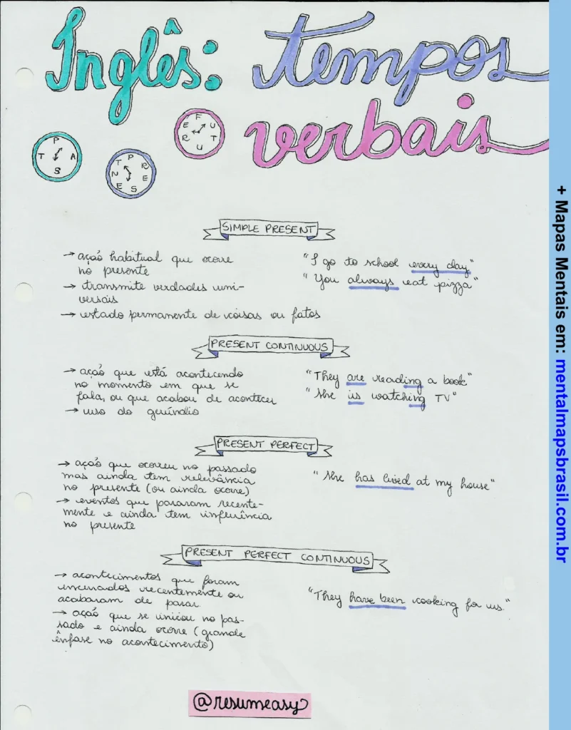 Texto alternativo: Mapa mental colorido sobre tempos verbais em inglês, focando nos quatro tempos verbais do presente: Simple Present, Present Continuous, Present Perfect e Present Perfect Continuous. Inclui explicações breves e exemplos para cada tempo verbal.