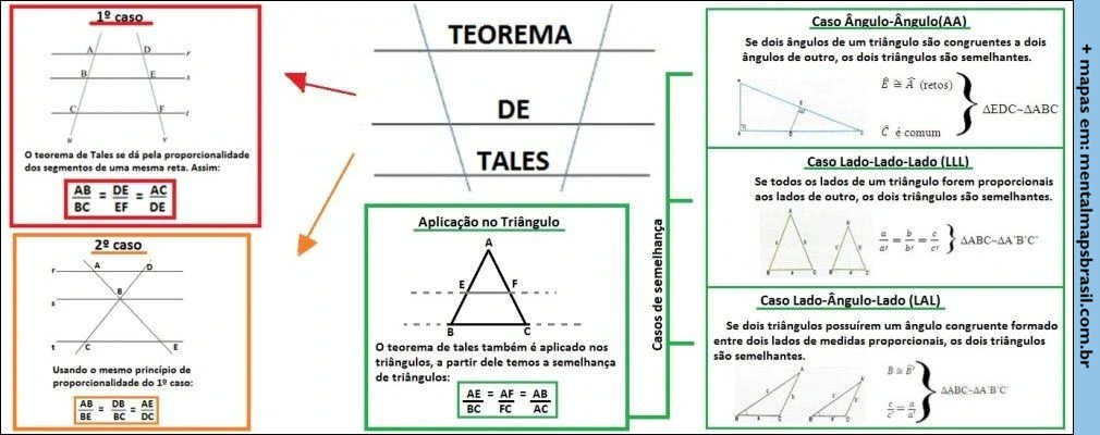 Esquema sobre o Teorema de Tales, incluindo os casos de proporcionalidade dos segmentos de uma reta e suas aplicações em triângulos, além dos casos de semelhança de triângulos: Ângulo-Ângulo (AA), Lado-Lado-Lado (LLL), e Lado-Ângulo-Lado (LAL).