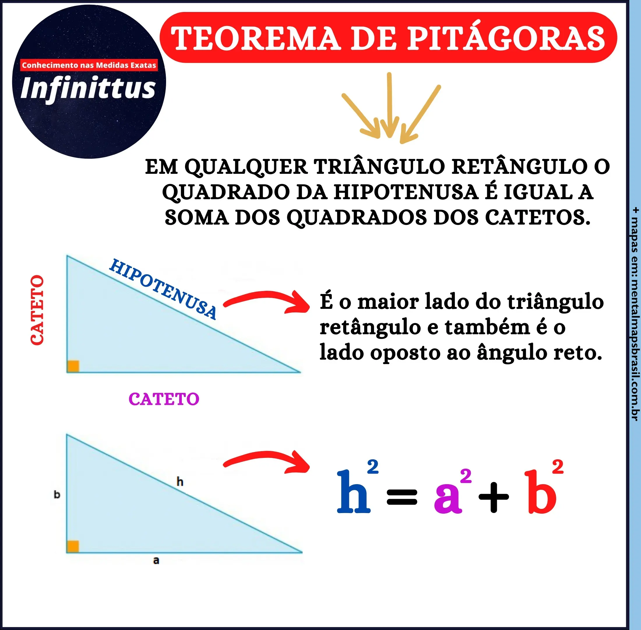 Infográfico sobre o Teorema de Pitágoras, destacando que em qualquer triângulo retângulo, o quadrado da hipotenusa é igual à soma dos quadrados dos catetos. A imagem inclui duas representações de triângulos retângulos, com a fórmula matemática h² = a² + b².