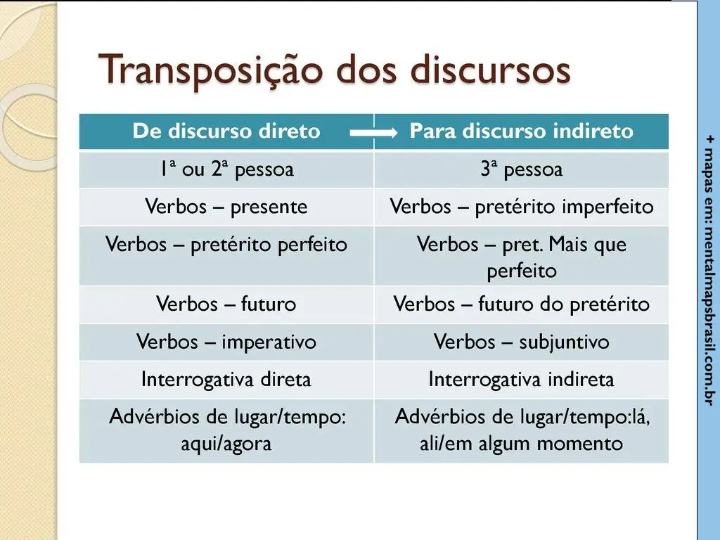 Tabela comparativa mostrando as regras de transposição do discurso direto para o discurso indireto em português, incluindo mudanças em pessoas verbais, tempos verbais, modo verbal, tipos de interrogativas e advérbios de lugar e tempo.