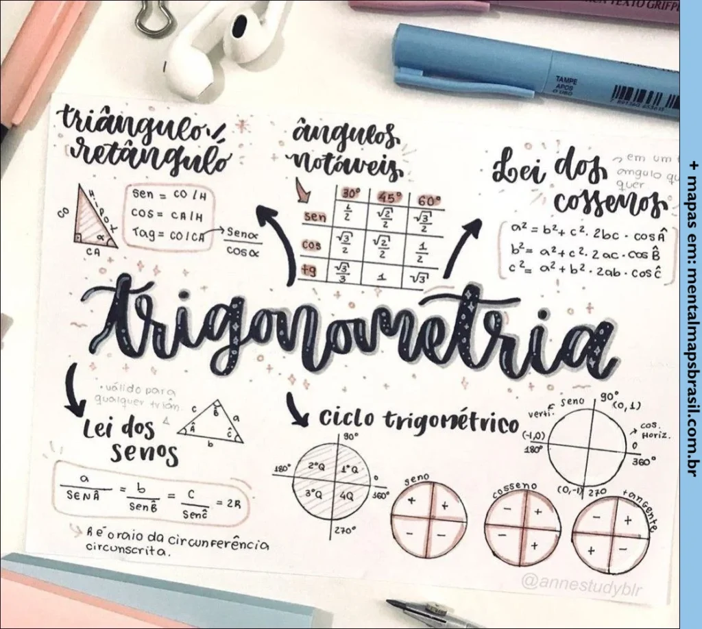 Mapa mental sobre trigonometria, abordando conceitos como triângulo retângulo, ângulos notáveis, lei dos cossenos, lei dos senos e ciclo trigonométrico. A imagem inclui fórmulas e tabelas para sen, cos, tg e explicações visuais dos principais elementos da trigonometria.