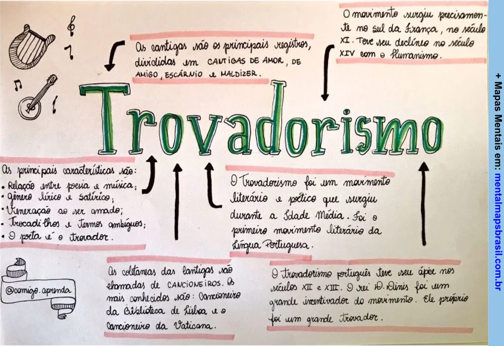 Mapa Mental sobre o trovadorismo, suas características e contexto histórico.