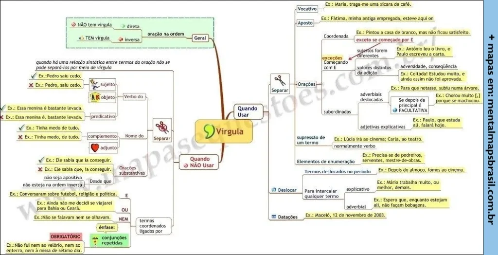 Mapa mental detalhado sobre o uso da vírgula na língua portuguesa, abordando regras para separar e não usar vírgulas, com exemplos para cada caso, incluindo orações coordenadas, subordinadas, vocativo, aposto e elementos de enumeração.