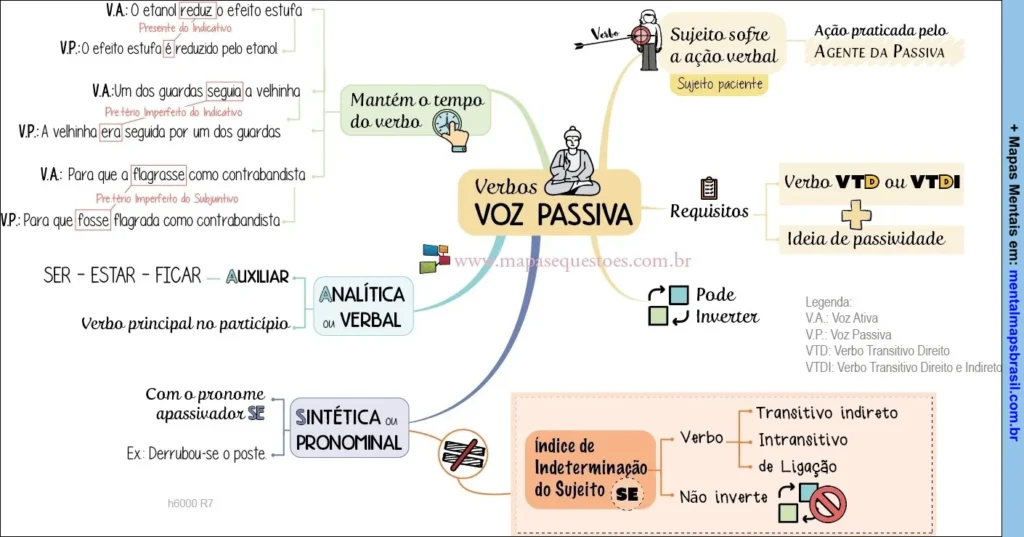 Mapa mental colorido sobre voz passiva em português, incluindo exemplos de transformação de voz ativa para passiva, tipos de voz passiva (analítica e sintética), requisitos para uso da voz passiva, e informações sobre verbos e sujeitos na construção passiva.