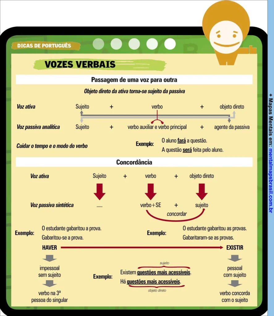 Infográfico sobre vozes verbais em português. O design simula uma tela de tablet com fundo verde e amarelo. Apresenta informações sobre a passagem da voz ativa para a passiva, concordância na voz passiva sintética e o uso dos verbos "haver" e "existir"