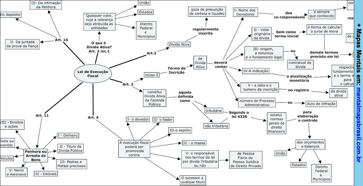 Lei De Execu O Fiscal Mapas Mentais Mental Maps Brasil