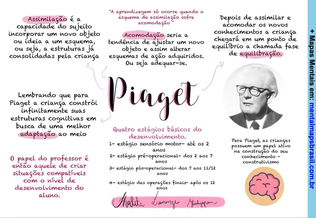 Mapa mental explicando as principais ideias de Piaget sobre o desenvolvimento infantil, incluindo assimilação, acomodação, equilibration e os quatro estágios do desenvolvimento.