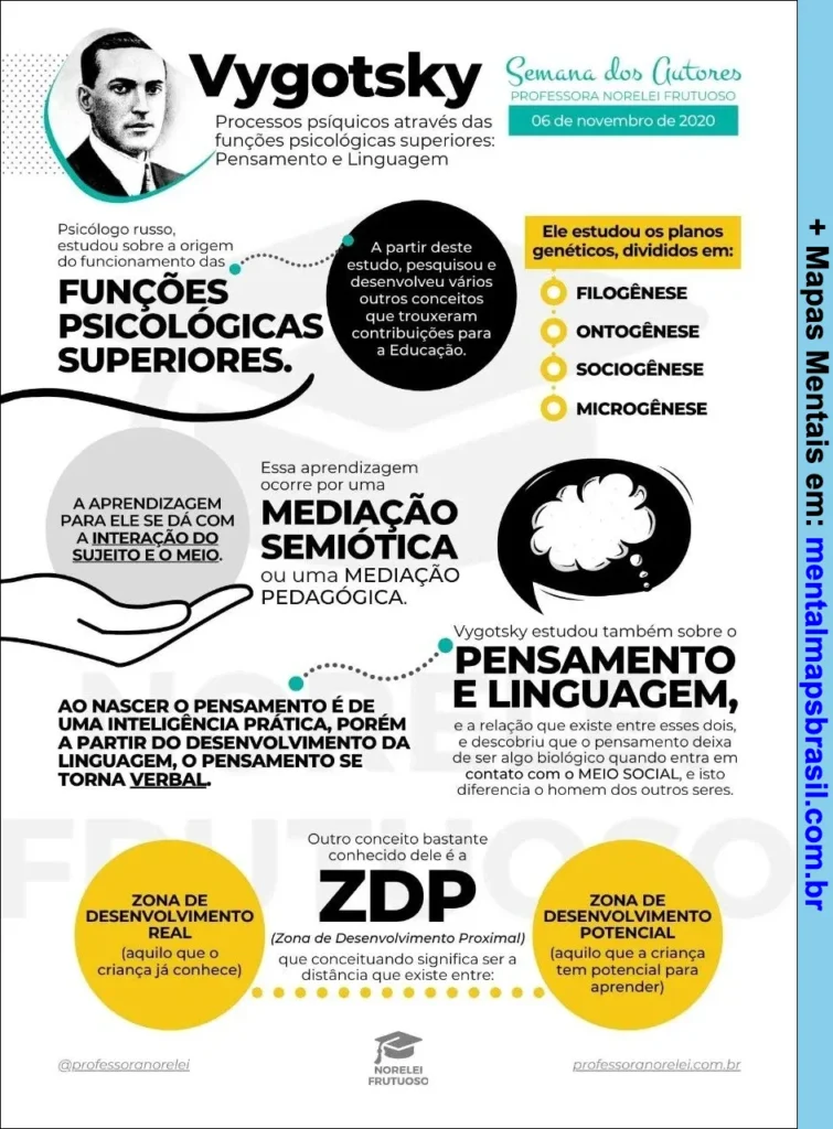 Mapa mental sobre Vygotsky, suas contribuições para a educação, funções psicológicas superiores, mediação semiótica, pensamento e linguagem, zona de desenvolvimento proximal e planos genéticos