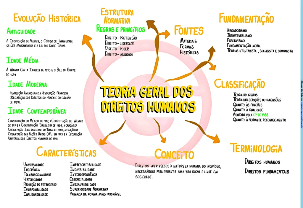 Mapa mental da Teoria Geral dos Direitos Humanos, abordando evolução histórica, estrutura normativa, fontes, fundamentação, classificação, características, conceito e terminologia.