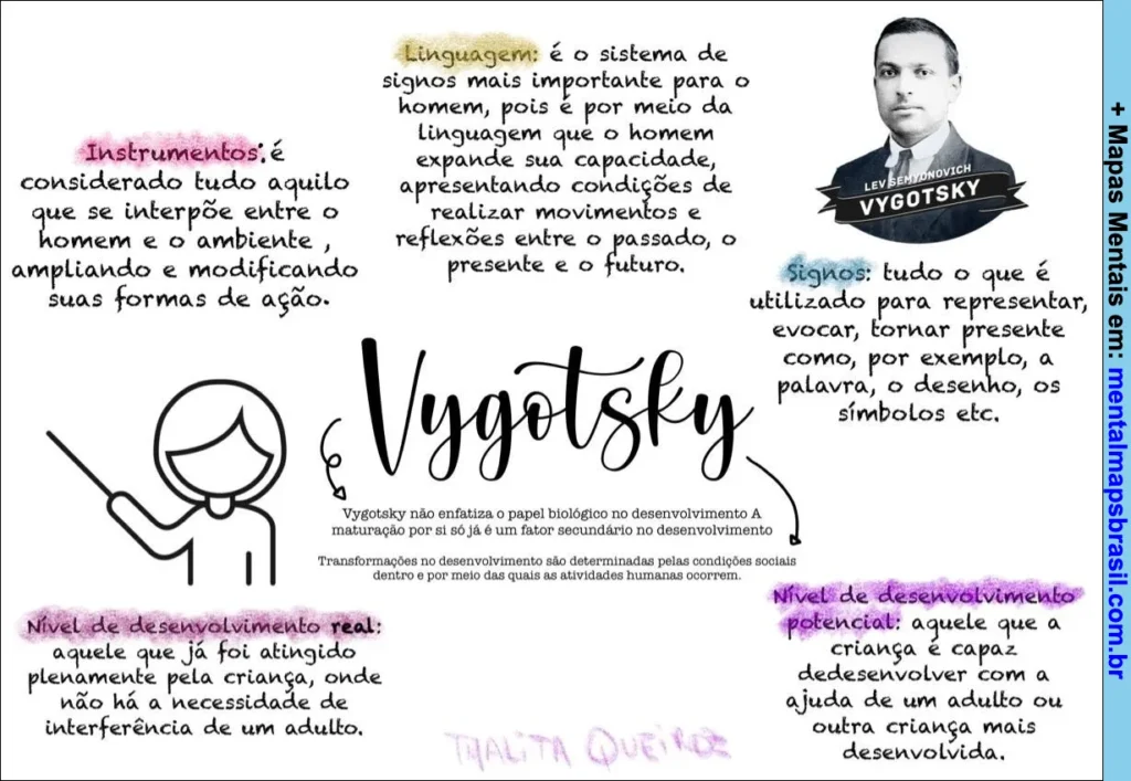 Mapa mental sobre Vygotsky abordando instrumentos, linguagem, signos, níveis de desenvolvimento real e potencial, e o papel social no desenvolvimento.