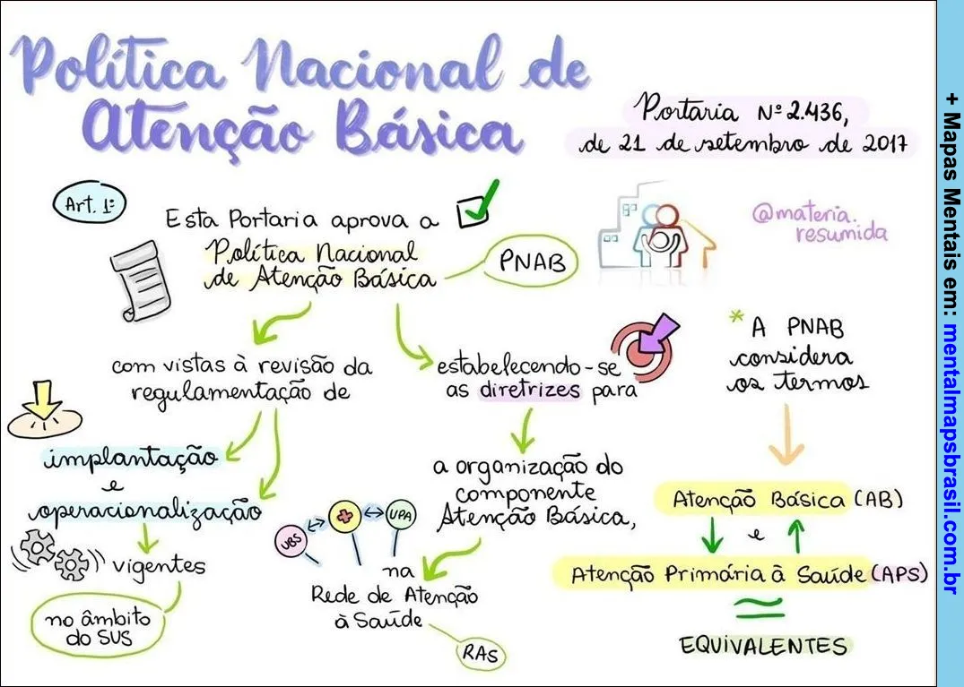 Mapa mental sobre a Política Nacional de Atenção Básica explicando a portaria, diretrizes, implantação e equivalências.