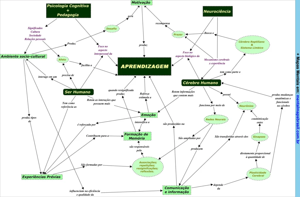 Mapa mental digital sobre Aprendizagem relacionando motivação, emoção, memória, cérebro humano, experiências prévias e comunicação.
