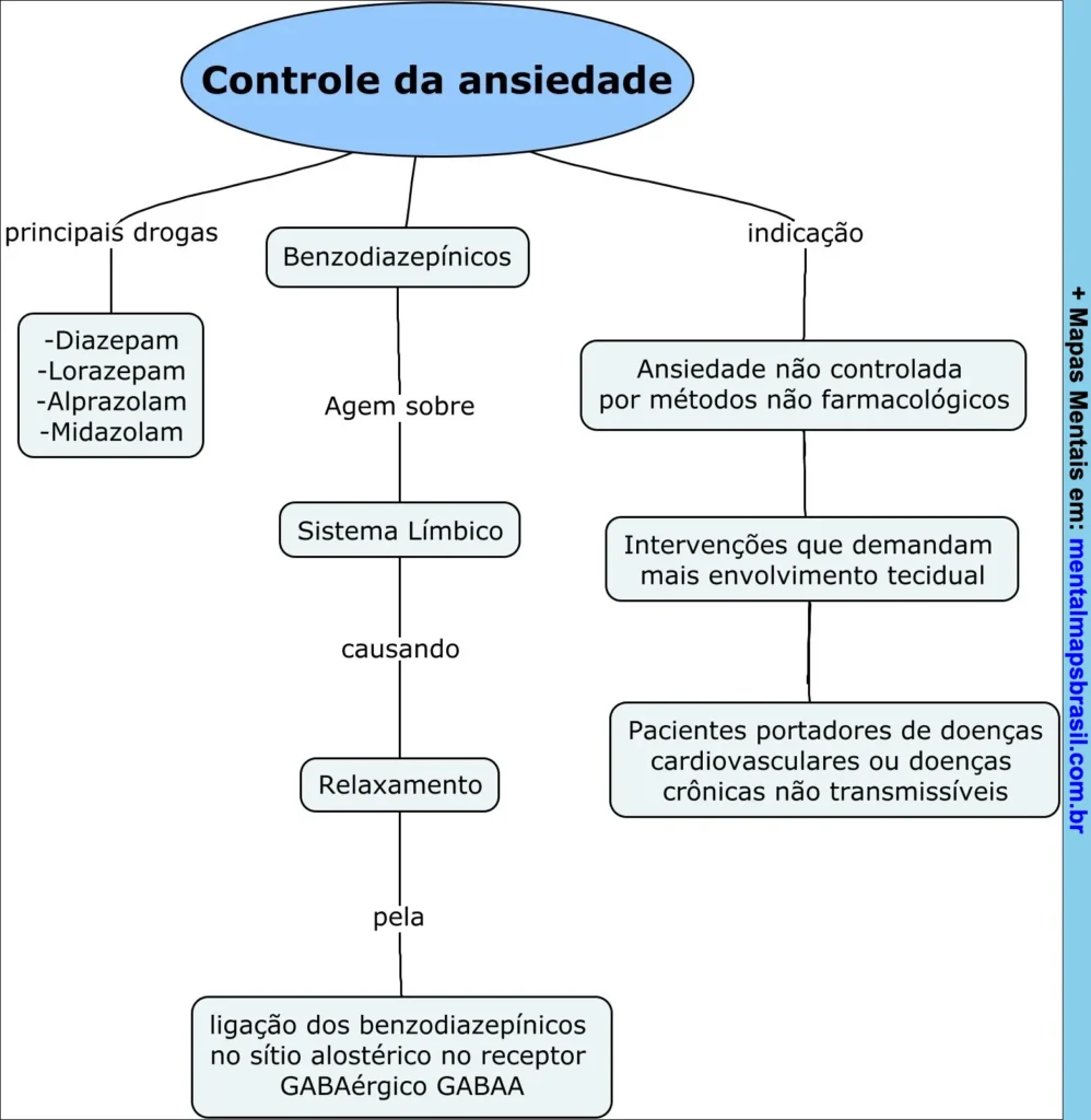 Mapa mental sobre controle da ansiedade apresentando benzodiazepínicos, sistema límbico, mecanismo de ação e indicações.