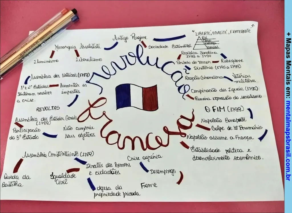 Mapa mental sobre a Revolução Francesa, com principais eventos, conceitos e figuras históricas, incluindo fases, sociedade e o fim do período.