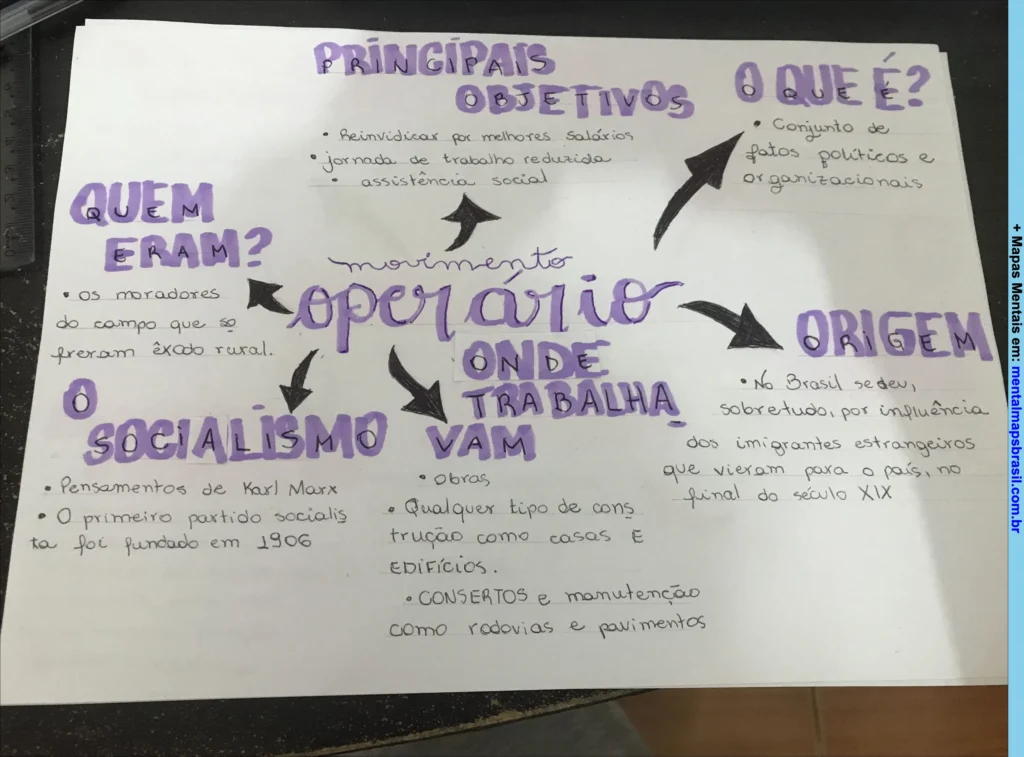 Mapa mental sobre o movimento operário, com explicação de objetivos, origem, socialismo e locais de trabalho.