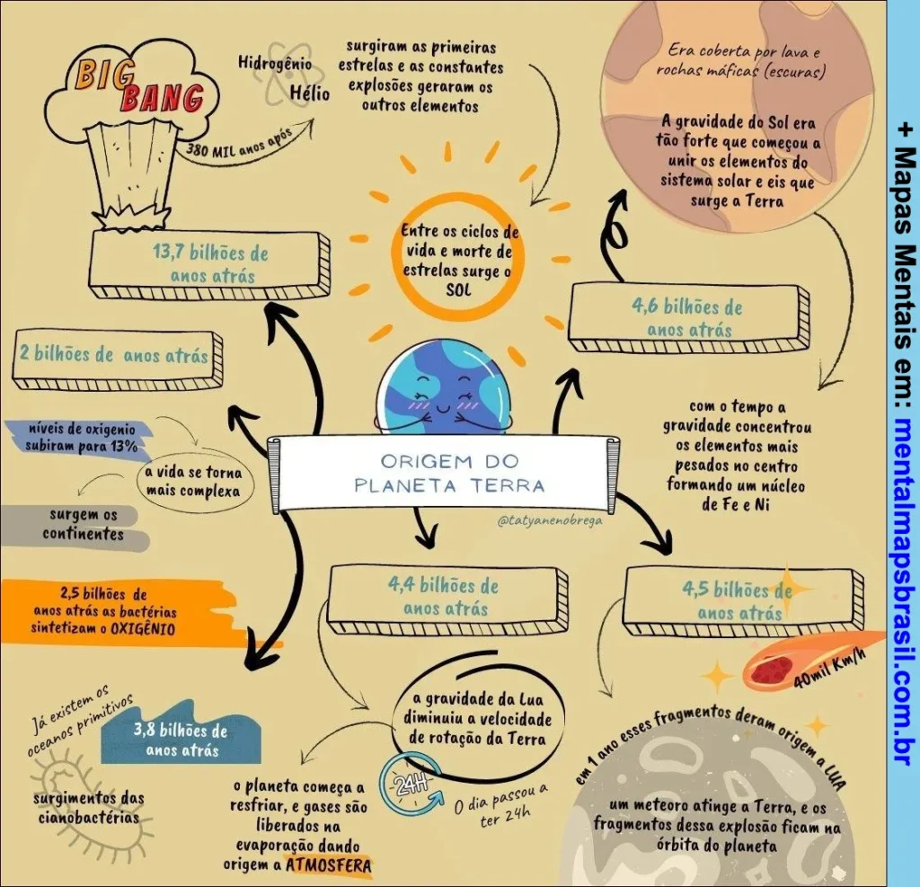Mapa mental ilustrado sobre a origem do planeta Terra, destacando eventos como o Big Bang, formação da atmosfera, surgimento dos oceanos e evolução dos elementos químicos.