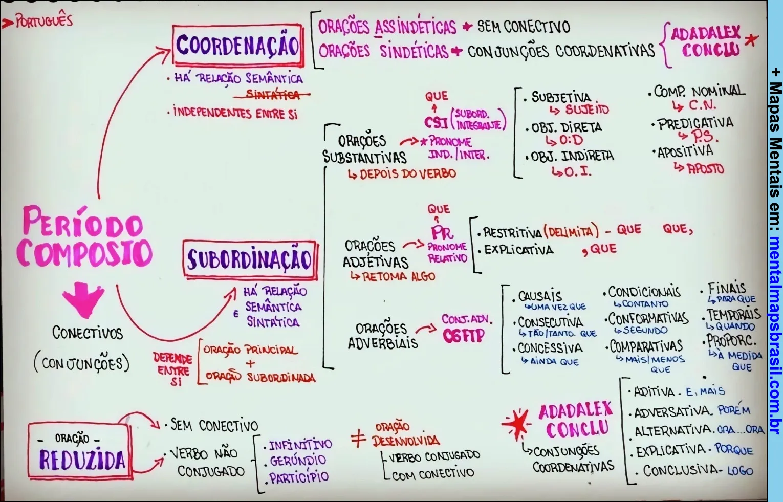 Mapa mental sobre o período composto na língua portuguesa, abordando coordenação, subordinação, orações reduzidas e tipos de orações adverbiais.