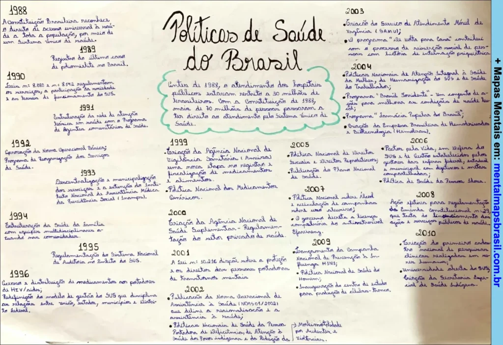Mapa mental manuscrito sobre políticas de saúde do Brasil, apresentando linha do tempo de eventos e legislações importantes de 1988 a 2010.