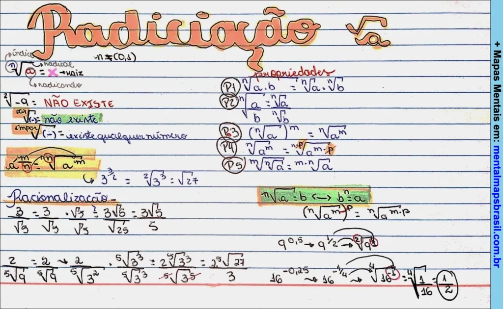 Mapa mental sobre radiciação, propriedades, racionalização e exemplos matemáticos de radicais e raízes.