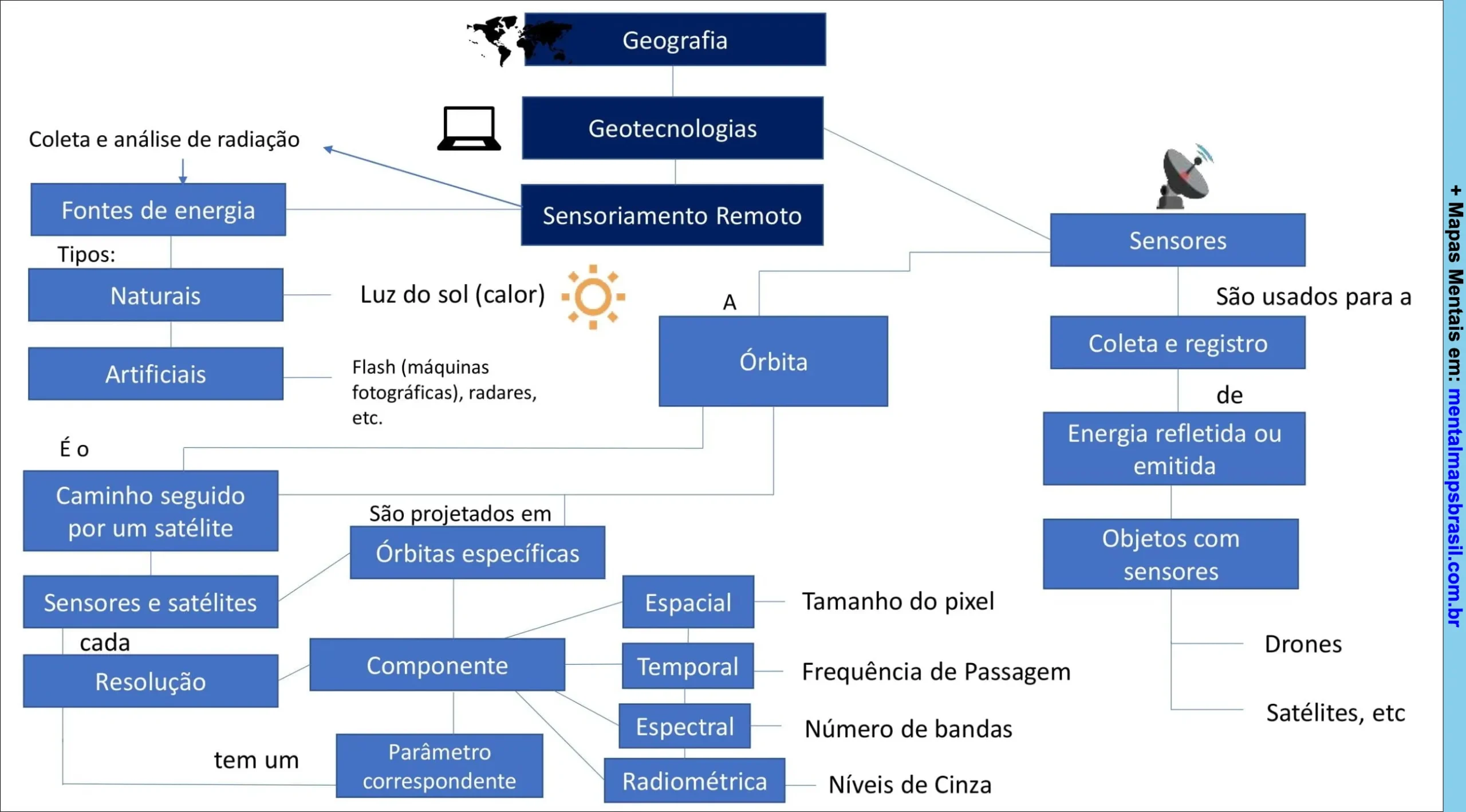 Mapa mental de geotecnologias e sensoriamento remoto, abordando fontes de energia, tipos de sensores, órbitas e componentes de resolução espacial, temporal, espectral e radiométrica.