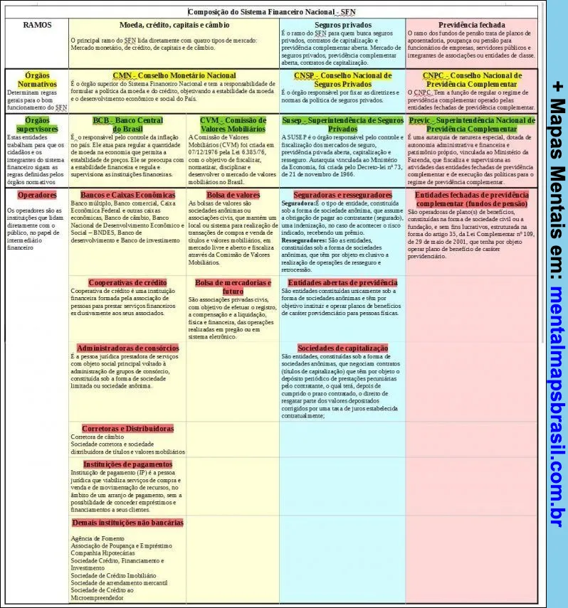 Tabela detalhada sobre a composição do Sistema Financeiro Nacional, incluindo ramos como moeda, crédito, capital e câmbio, seguros privados e previdência privada, com órgãos normativos, supervisores, operadores e entidades.